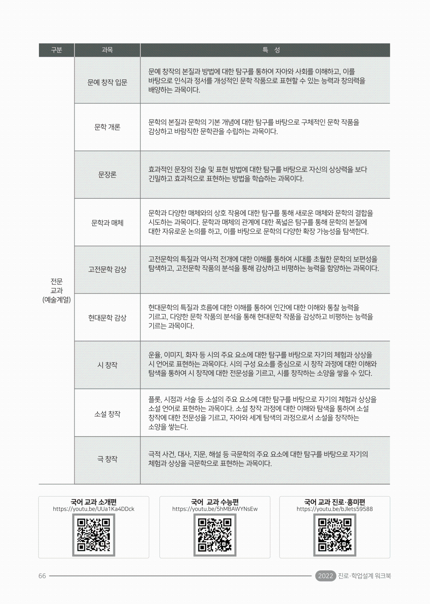 2022. 진로·학업 설계 워크북(충북)-70