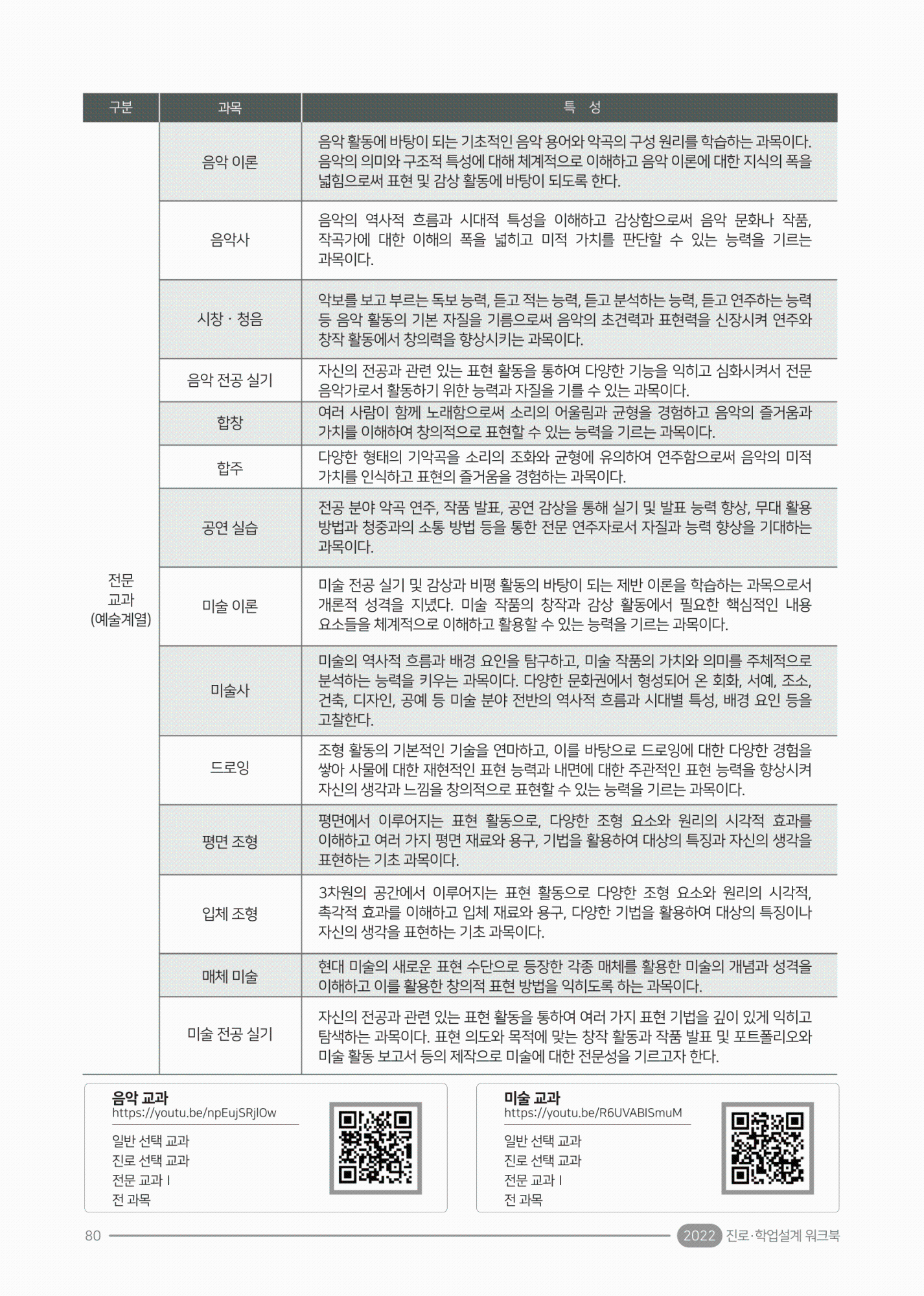 2022. 진로·학업 설계 워크북(충북)-84