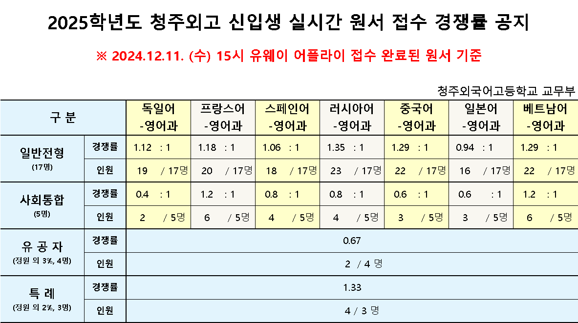 11일 15시 경쟁률