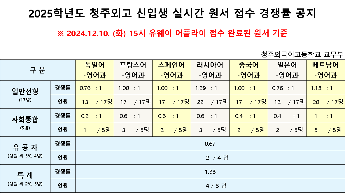 10일 15시 경쟁률